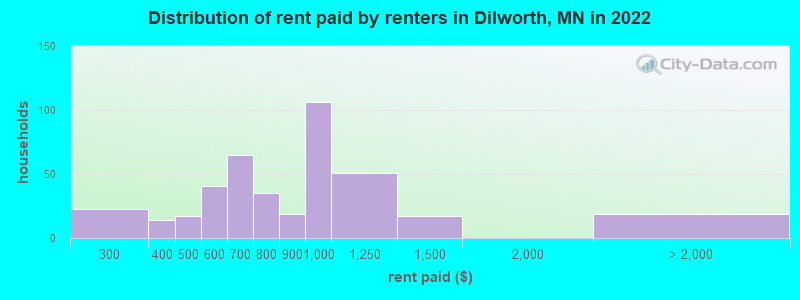 Distribution of rent paid by renters in Dilworth, MN in 2022