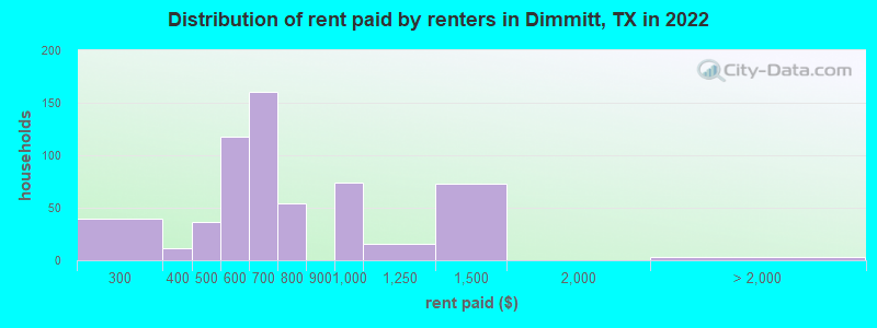 Distribution of rent paid by renters in Dimmitt, TX in 2022