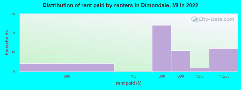 Distribution of rent paid by renters in Dimondale, MI in 2022