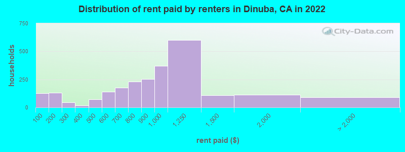 Distribution of rent paid by renters in Dinuba, CA in 2022