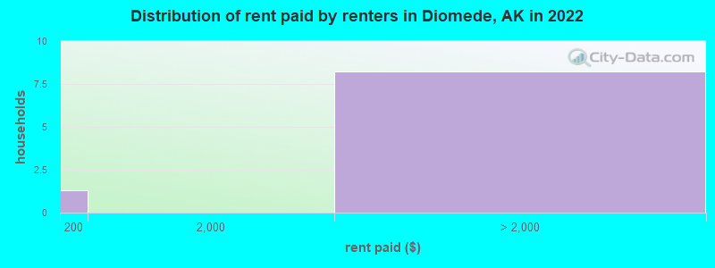 Distribution of rent paid by renters in Diomede, AK in 2022