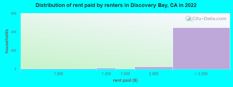 Distribution of rent paid by renters in Discovery Bay, CA in 2022