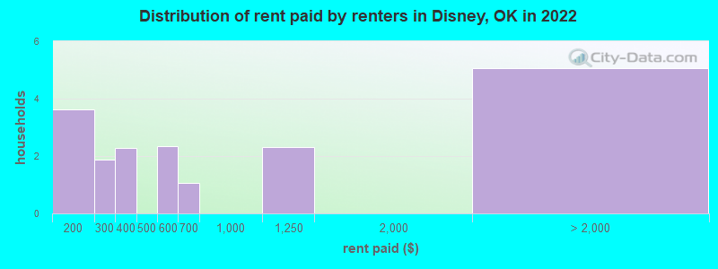 Distribution of rent paid by renters in Disney, OK in 2022