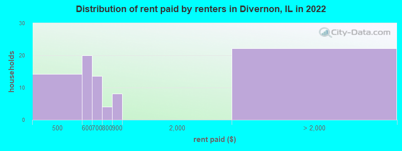 Distribution of rent paid by renters in Divernon, IL in 2022