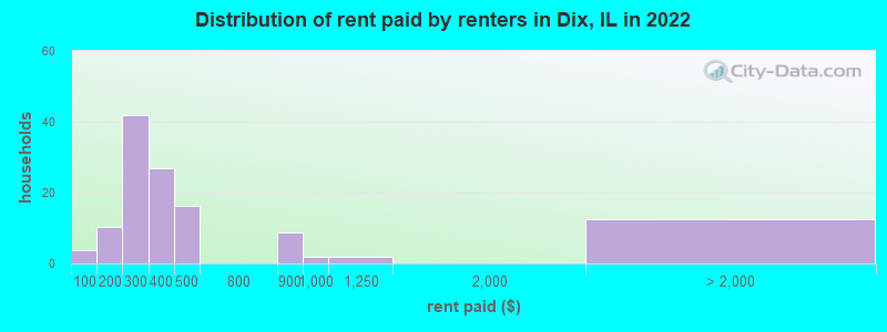 Distribution of rent paid by renters in Dix, IL in 2022