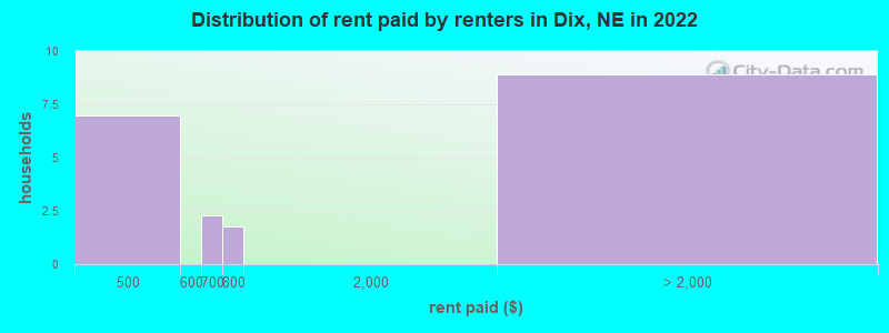 Distribution of rent paid by renters in Dix, NE in 2022