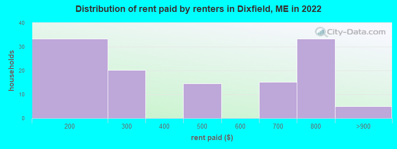 Distribution of rent paid by renters in Dixfield, ME in 2022
