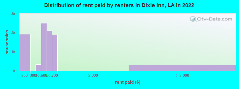 Distribution of rent paid by renters in Dixie Inn, LA in 2022