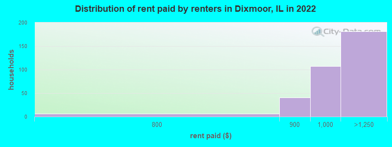 Distribution of rent paid by renters in Dixmoor, IL in 2022