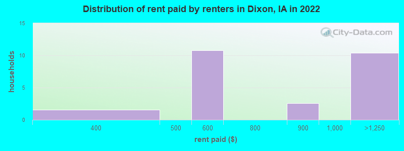 Distribution of rent paid by renters in Dixon, IA in 2022