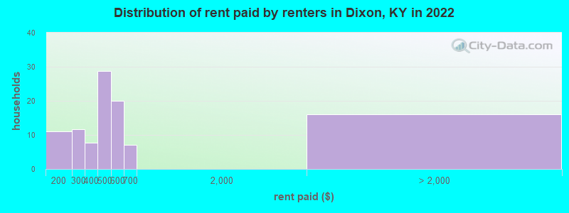 Distribution of rent paid by renters in Dixon, KY in 2022