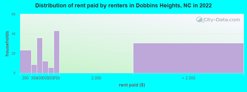 Distribution of rent paid by renters in Dobbins Heights, NC in 2022