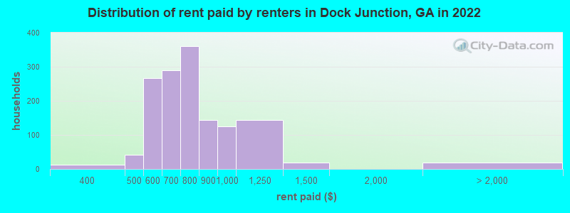 Distribution of rent paid by renters in Dock Junction, GA in 2022