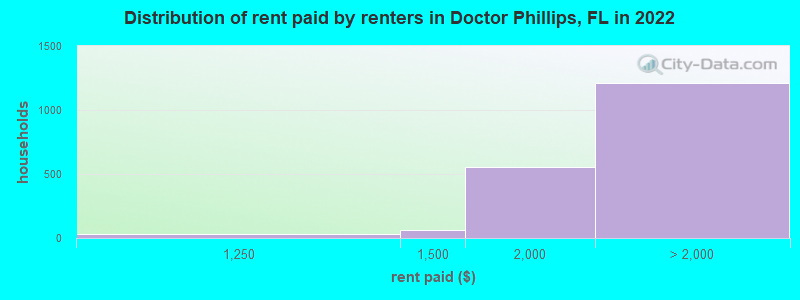 Distribution of rent paid by renters in Doctor Phillips, FL in 2022