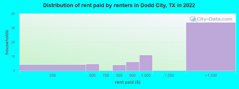 Distribution of rent paid by renters in Dodd City, TX in 2022