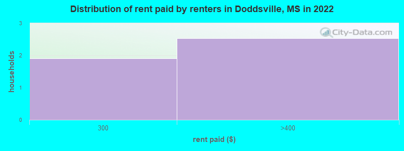 Distribution of rent paid by renters in Doddsville, MS in 2022