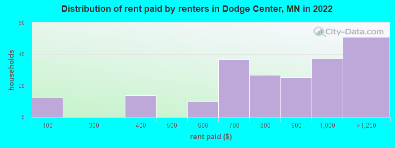 Distribution of rent paid by renters in Dodge Center, MN in 2022