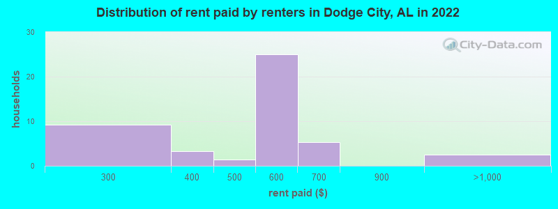 Distribution of rent paid by renters in Dodge City, AL in 2022