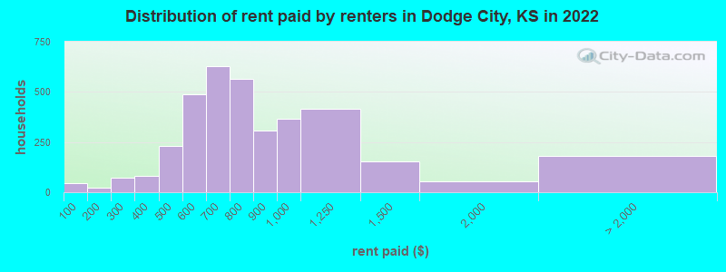 Distribution of rent paid by renters in Dodge City, KS in 2022
