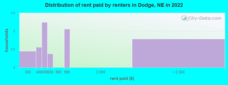 Distribution of rent paid by renters in Dodge, NE in 2022