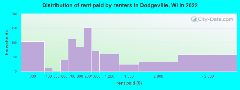 Distribution of rent paid by renters in Dodgeville, WI in 2022