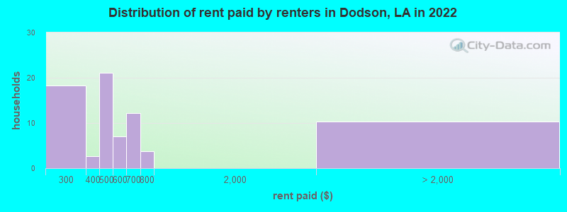 Distribution of rent paid by renters in Dodson, LA in 2022
