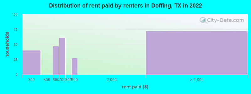Distribution of rent paid by renters in Doffing, TX in 2022