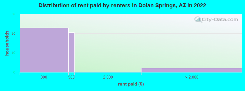 Distribution of rent paid by renters in Dolan Springs, AZ in 2022