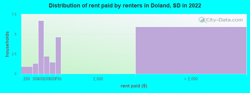 Distribution of rent paid by renters in Doland, SD in 2022
