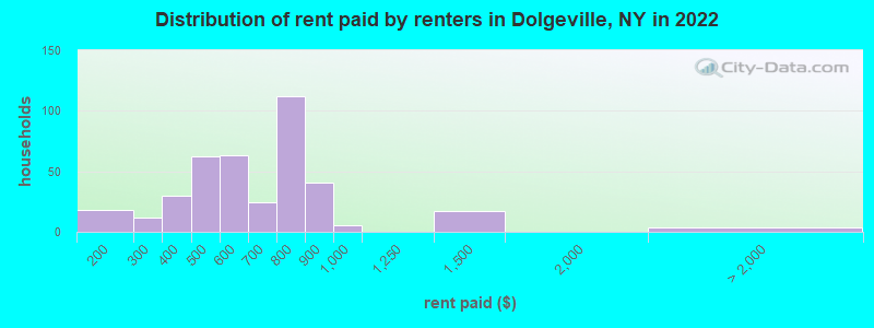 Distribution of rent paid by renters in Dolgeville, NY in 2022