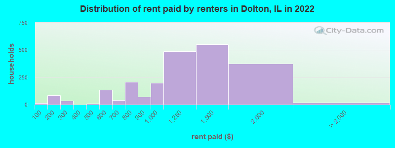 Distribution of rent paid by renters in Dolton, IL in 2022