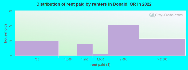 Distribution of rent paid by renters in Donald, OR in 2022