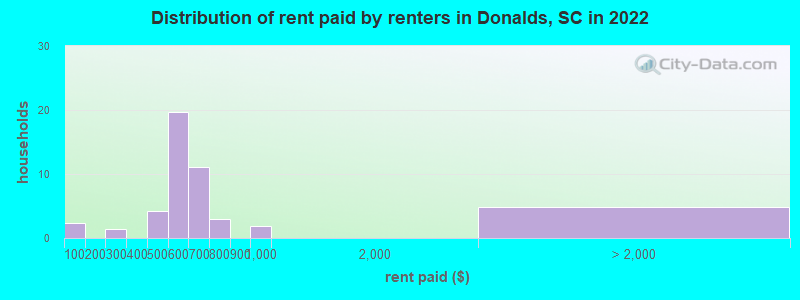 Distribution of rent paid by renters in Donalds, SC in 2022