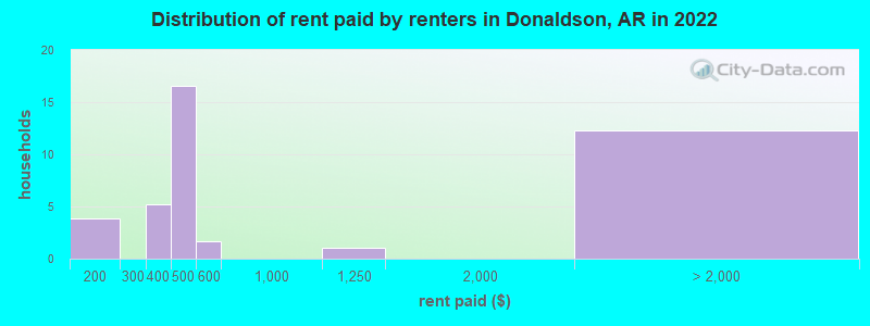 Distribution of rent paid by renters in Donaldson, AR in 2022