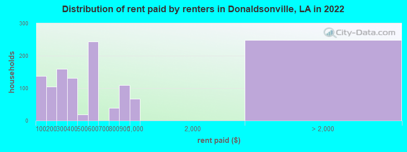 Distribution of rent paid by renters in Donaldsonville, LA in 2022
