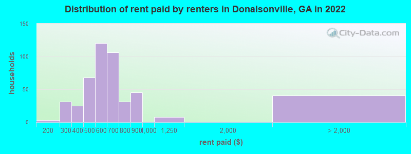 Distribution of rent paid by renters in Donalsonville, GA in 2022