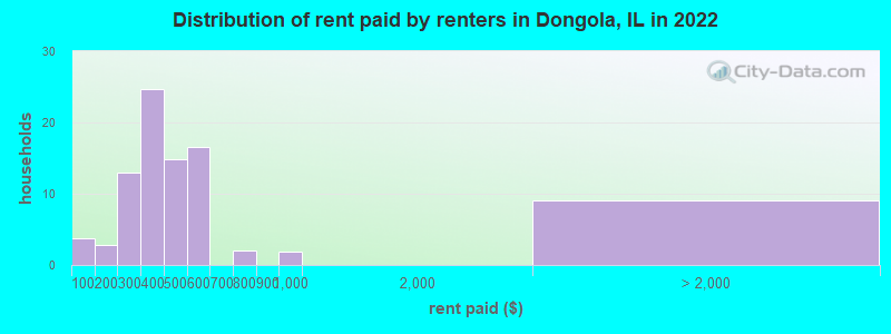 Distribution of rent paid by renters in Dongola, IL in 2022