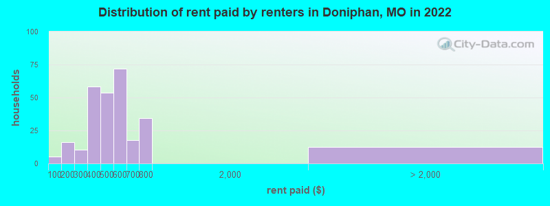 Distribution of rent paid by renters in Doniphan, MO in 2022