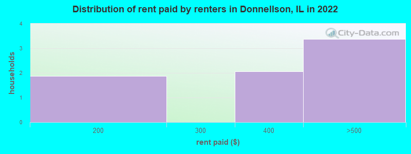 Distribution of rent paid by renters in Donnellson, IL in 2022