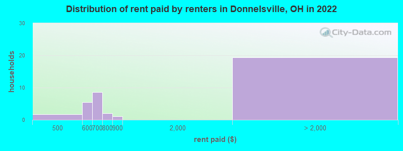 Distribution of rent paid by renters in Donnelsville, OH in 2022