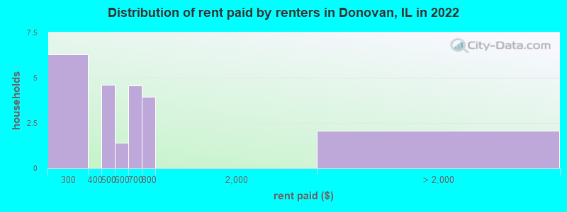 Distribution of rent paid by renters in Donovan, IL in 2022