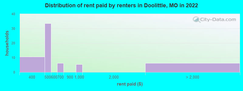 Distribution of rent paid by renters in Doolittle, MO in 2022