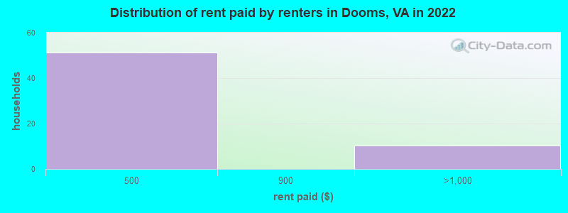 Distribution of rent paid by renters in Dooms, VA in 2022