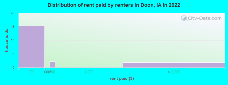 Distribution of rent paid by renters in Doon, IA in 2022