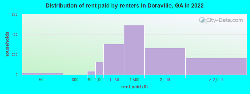 Distribution of rent paid by renters in Doraville, GA in 2022