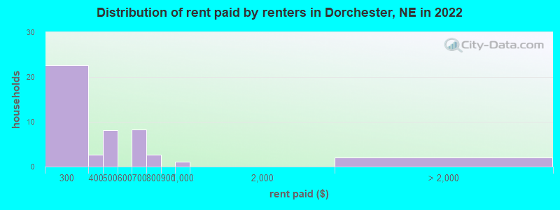 Distribution of rent paid by renters in Dorchester, NE in 2022