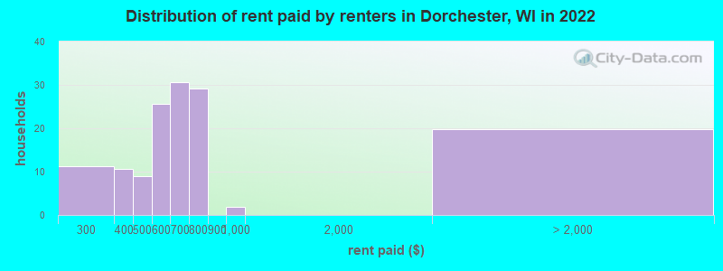 Distribution of rent paid by renters in Dorchester, WI in 2022