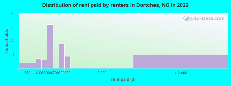 Distribution of rent paid by renters in Dortches, NC in 2022