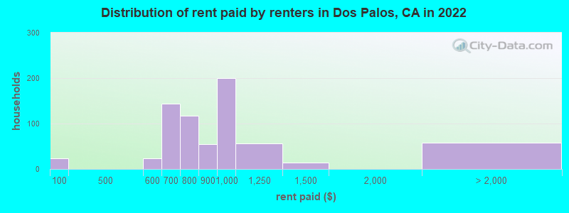 Distribution of rent paid by renters in Dos Palos, CA in 2022