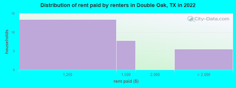 Distribution of rent paid by renters in Double Oak, TX in 2022